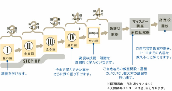 ステップアップチャート